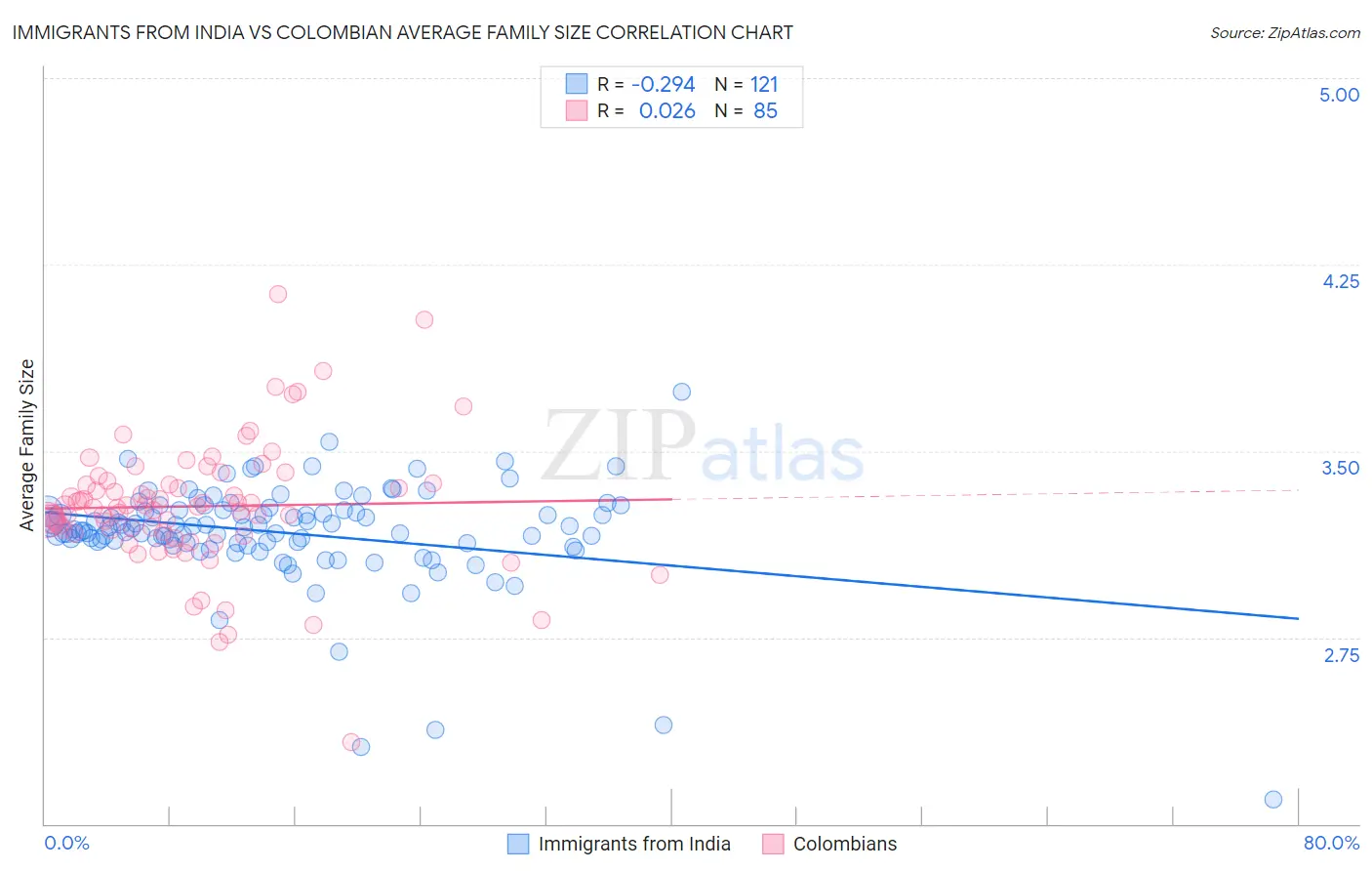 Immigrants from India vs Colombian Average Family Size