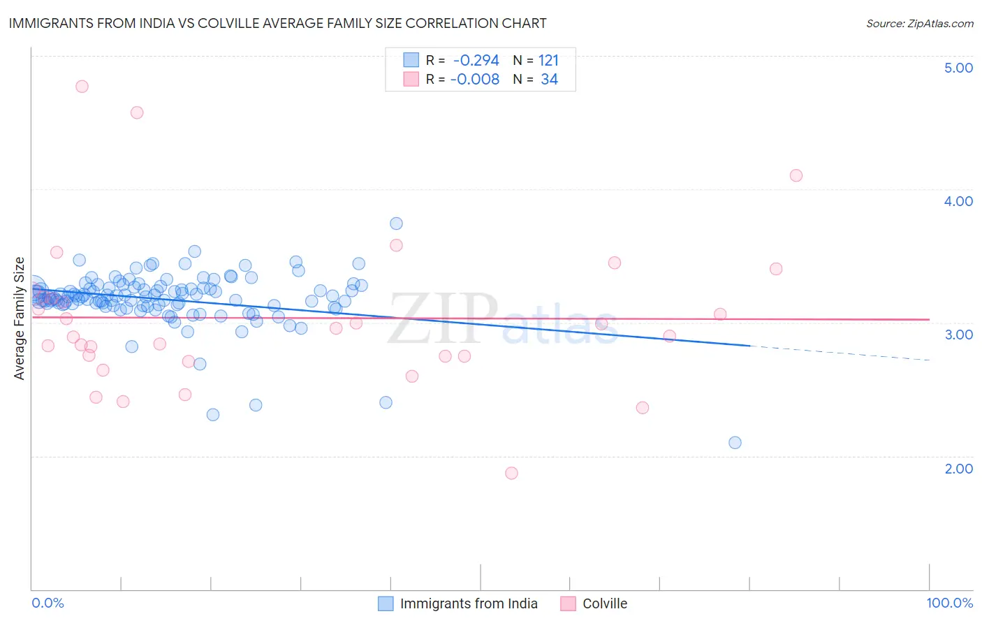 Immigrants from India vs Colville Average Family Size