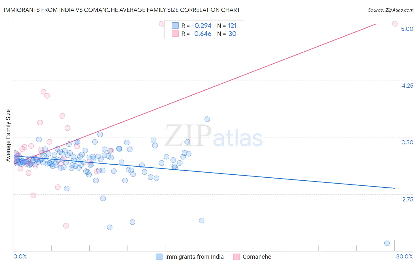 Immigrants from India vs Comanche Average Family Size