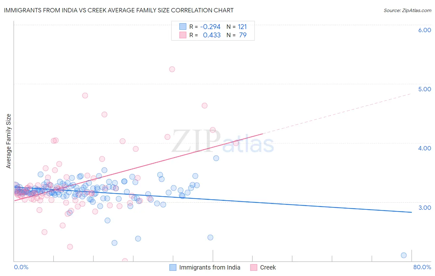 Immigrants from India vs Creek Average Family Size