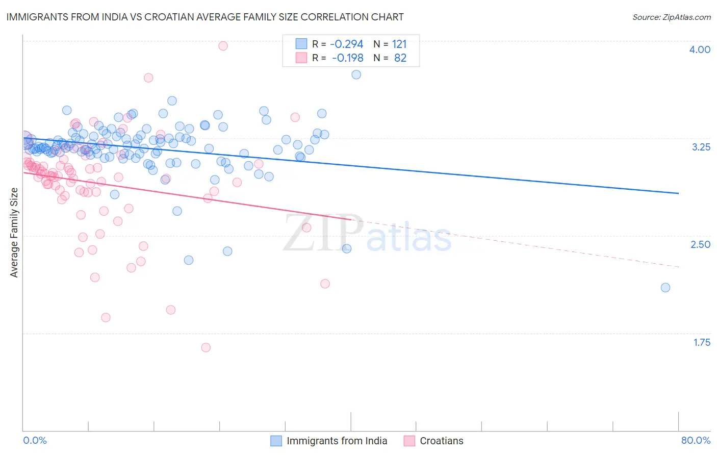 Immigrants from India vs Croatian Average Family Size