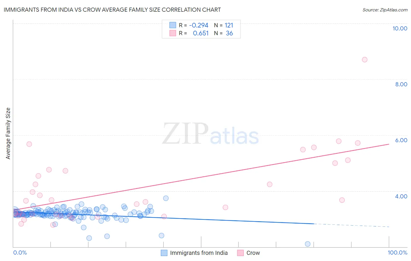 Immigrants from India vs Crow Average Family Size