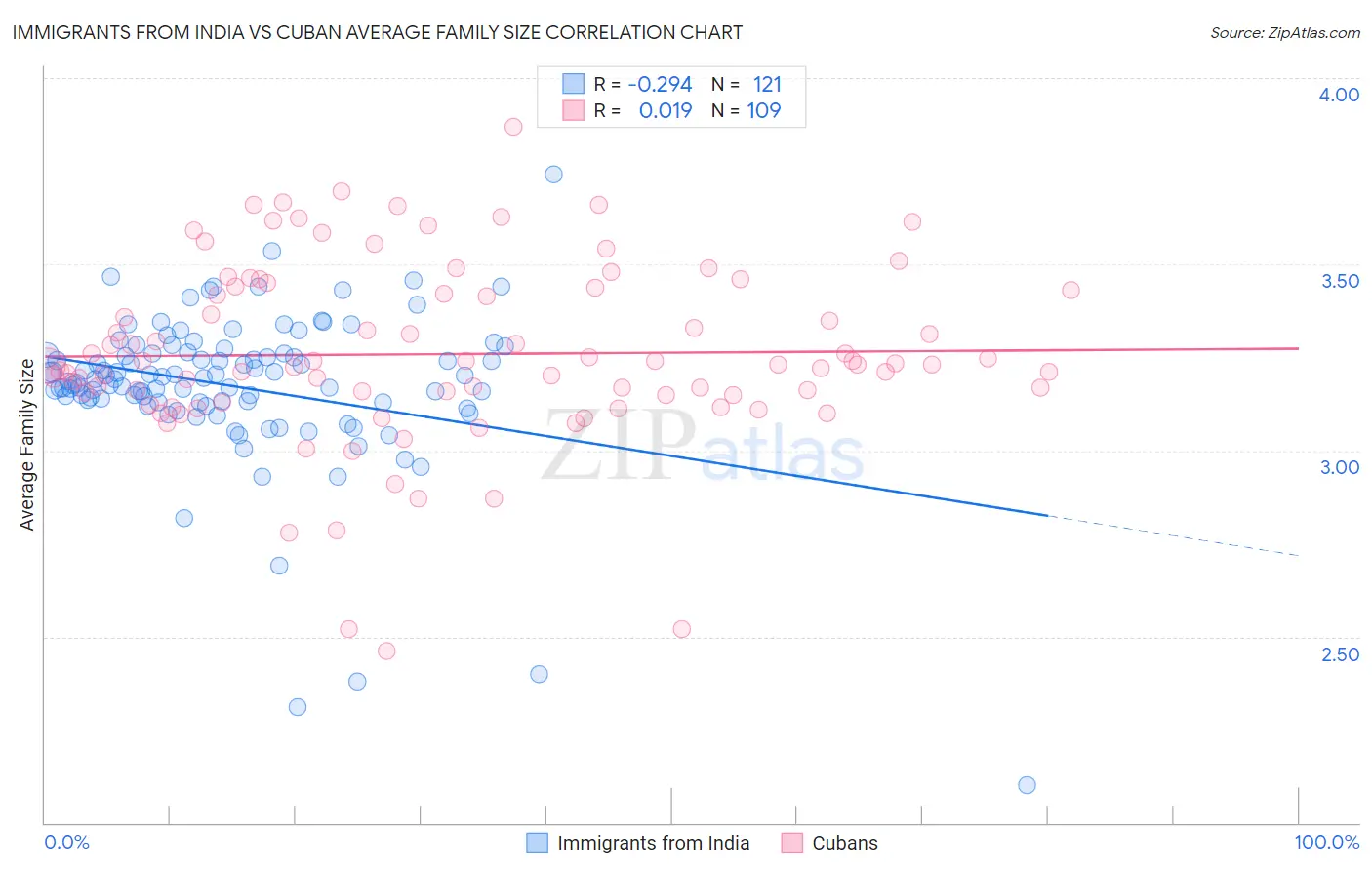 Immigrants from India vs Cuban Average Family Size