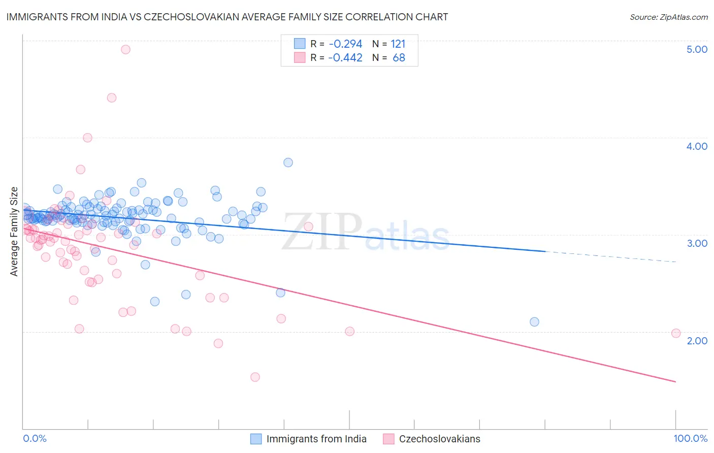 Immigrants from India vs Czechoslovakian Average Family Size