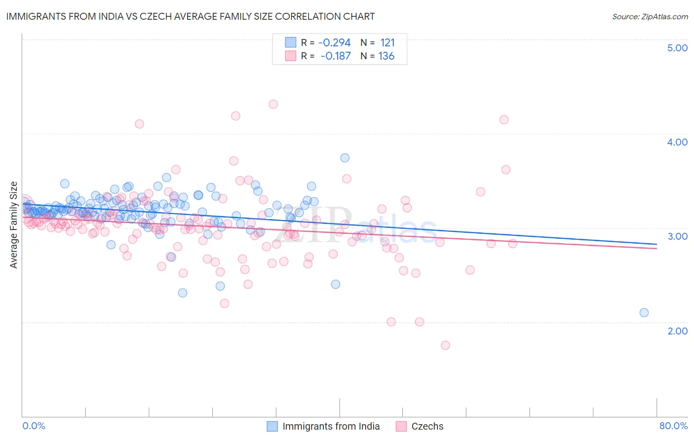 Immigrants from India vs Czech Average Family Size