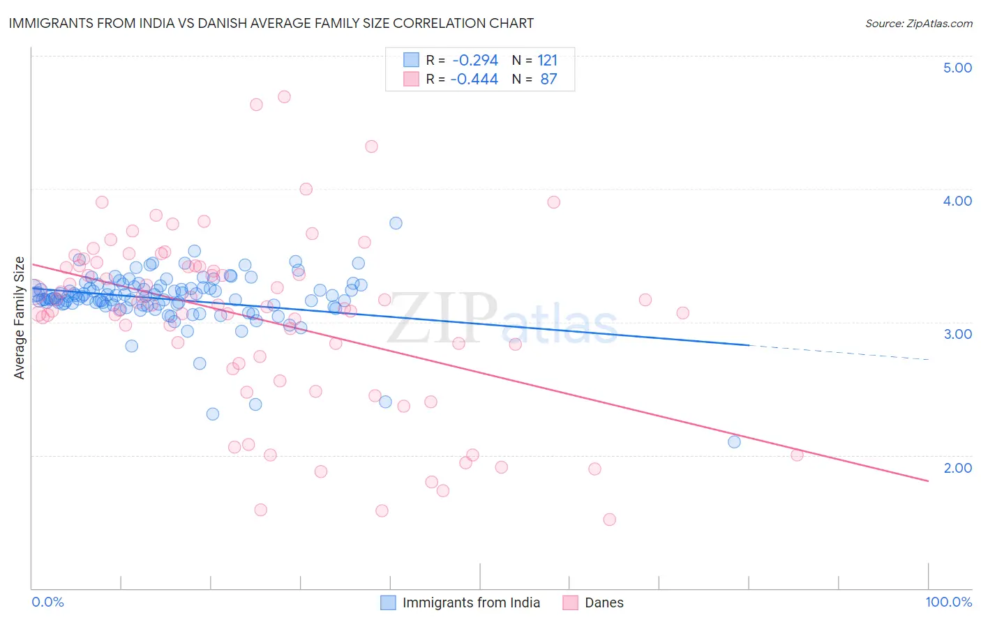 Immigrants from India vs Danish Average Family Size