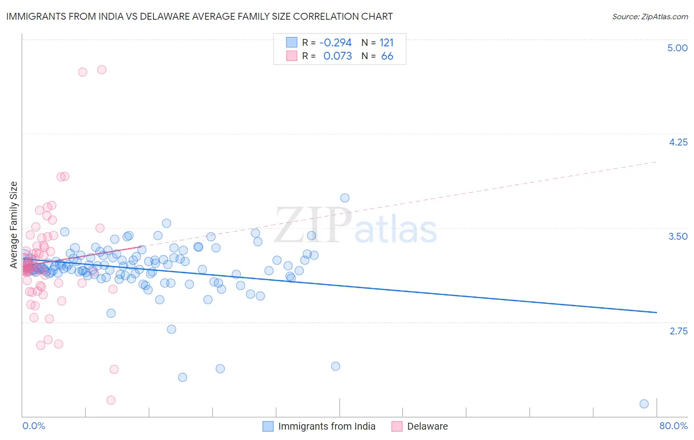 Immigrants from India vs Delaware Average Family Size