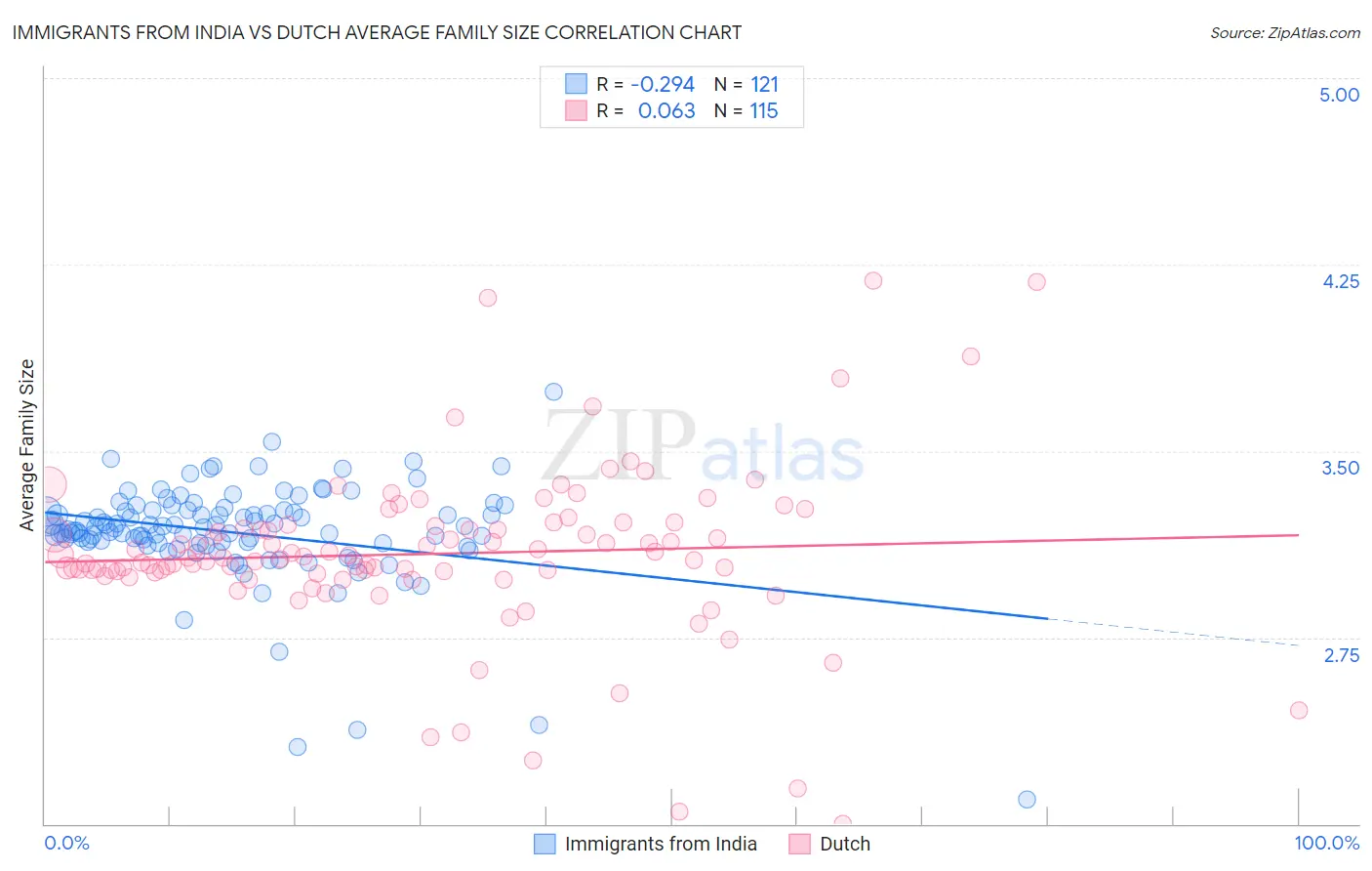 Immigrants from India vs Dutch Average Family Size