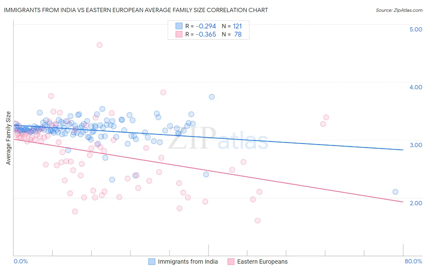 Immigrants from India vs Eastern European Average Family Size