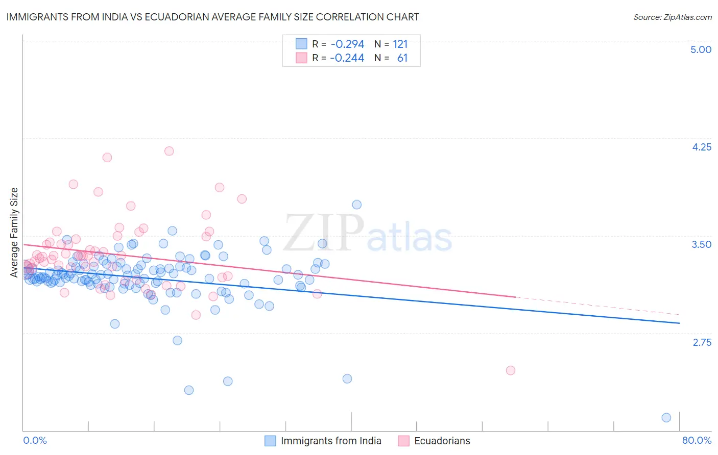 Immigrants from India vs Ecuadorian Average Family Size