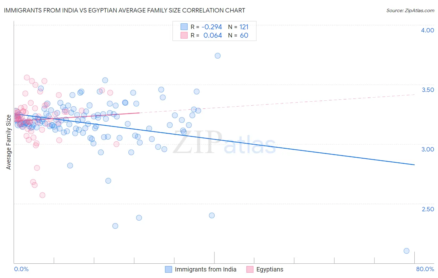 Immigrants from India vs Egyptian Average Family Size