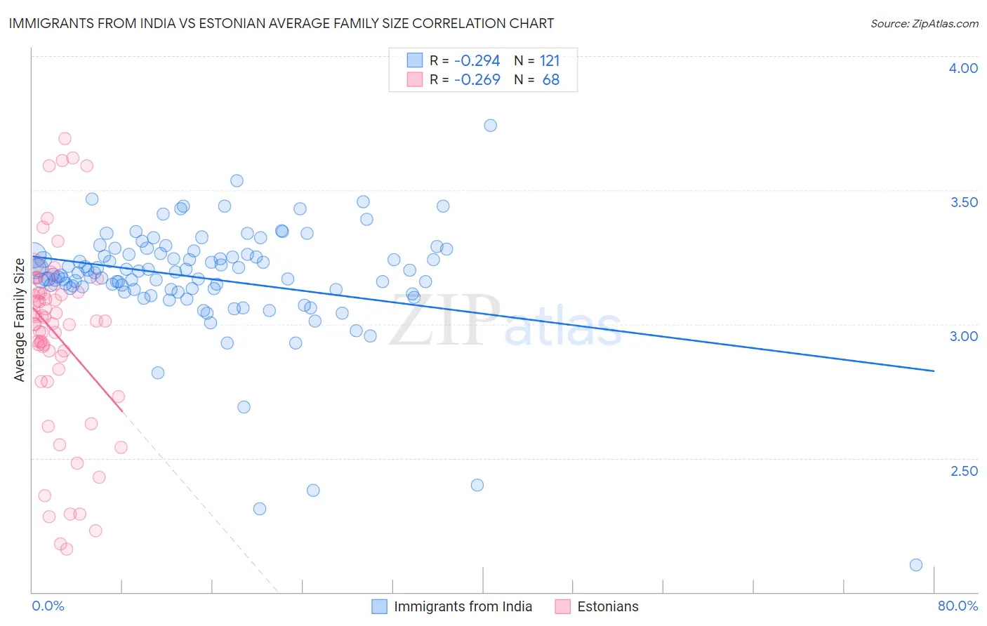Immigrants from India vs Estonian Average Family Size