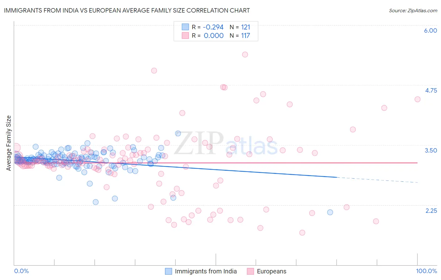 Immigrants from India vs European Average Family Size