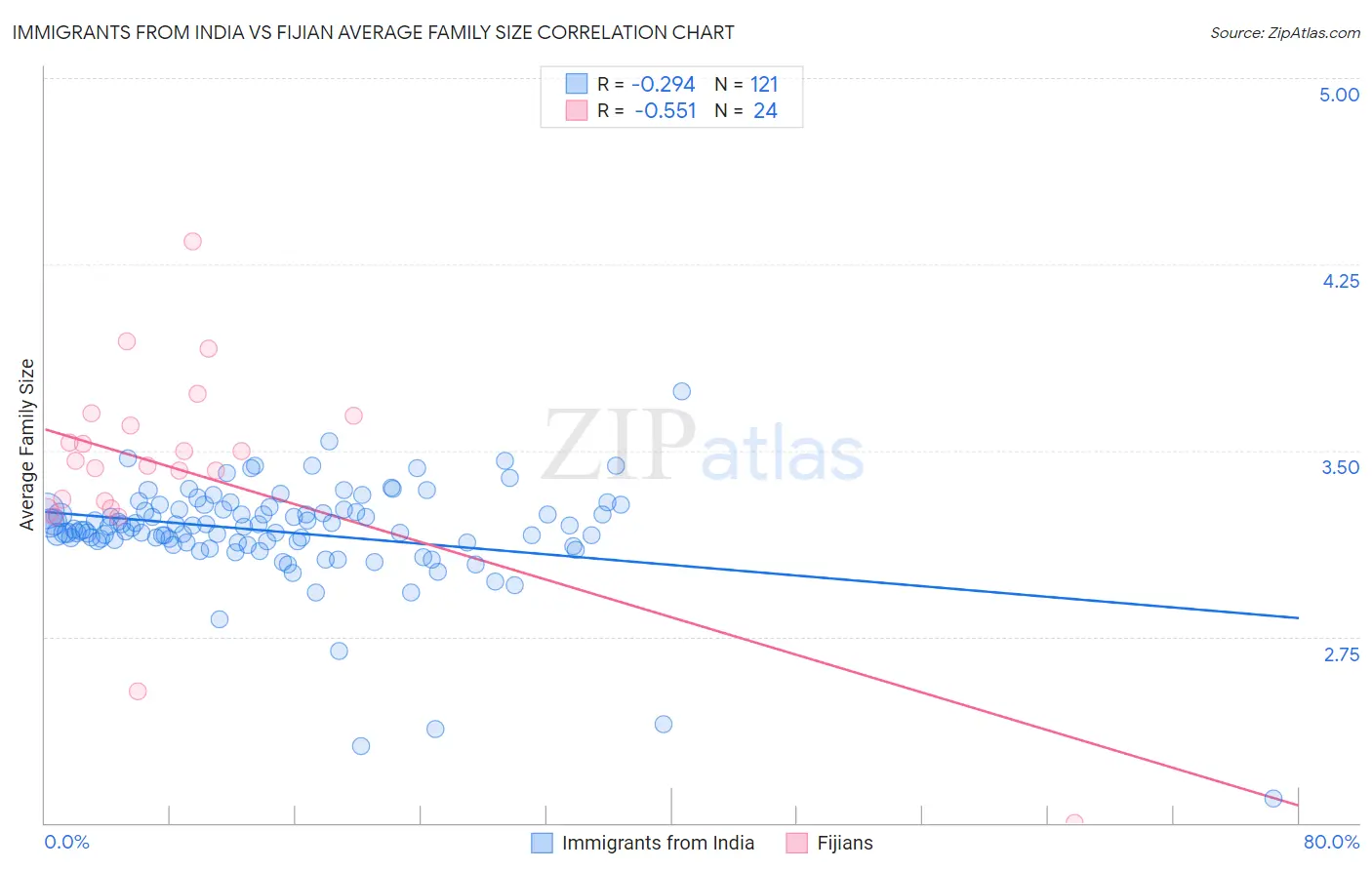 Immigrants from India vs Fijian Average Family Size