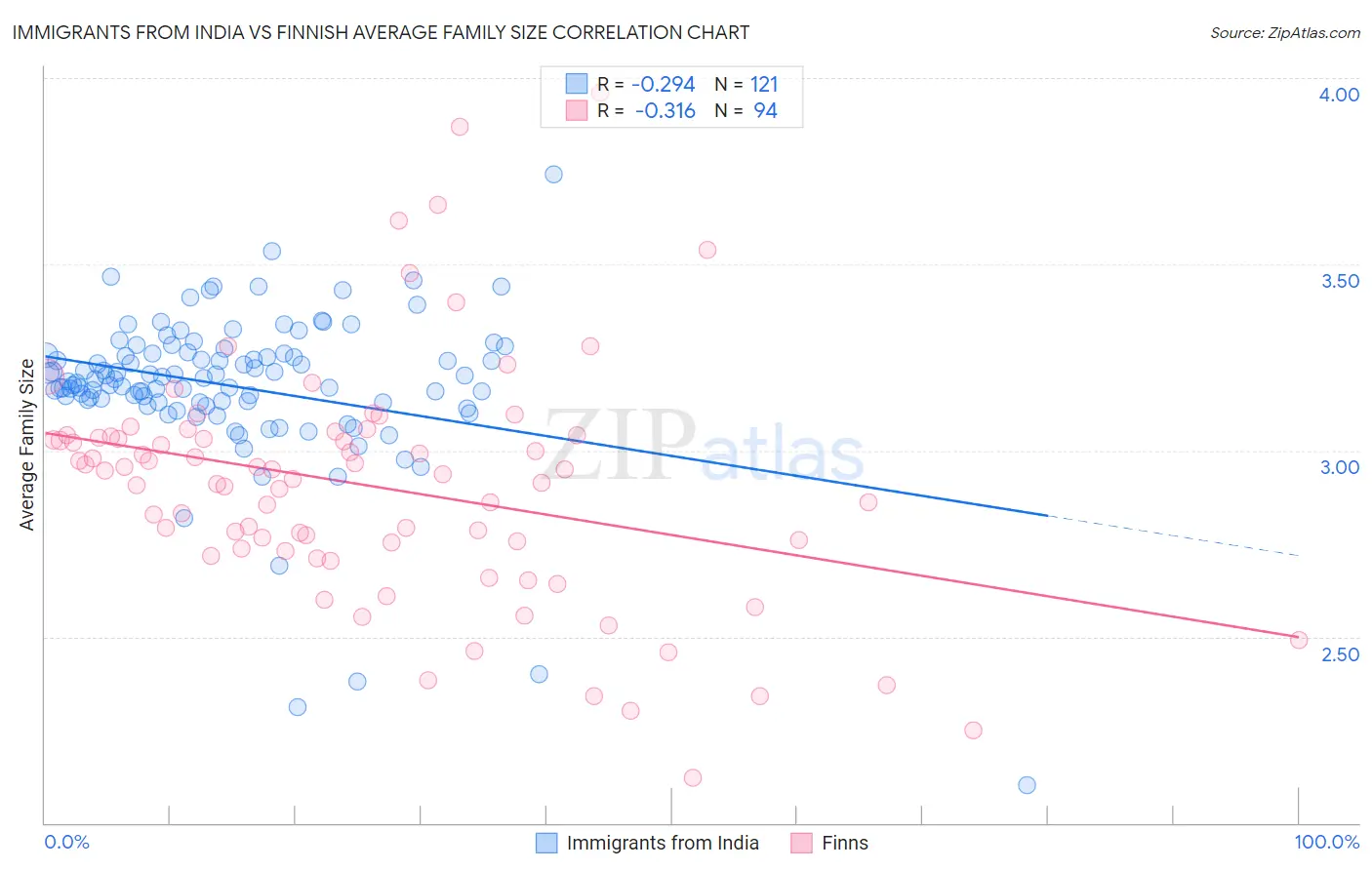 Immigrants from India vs Finnish Average Family Size