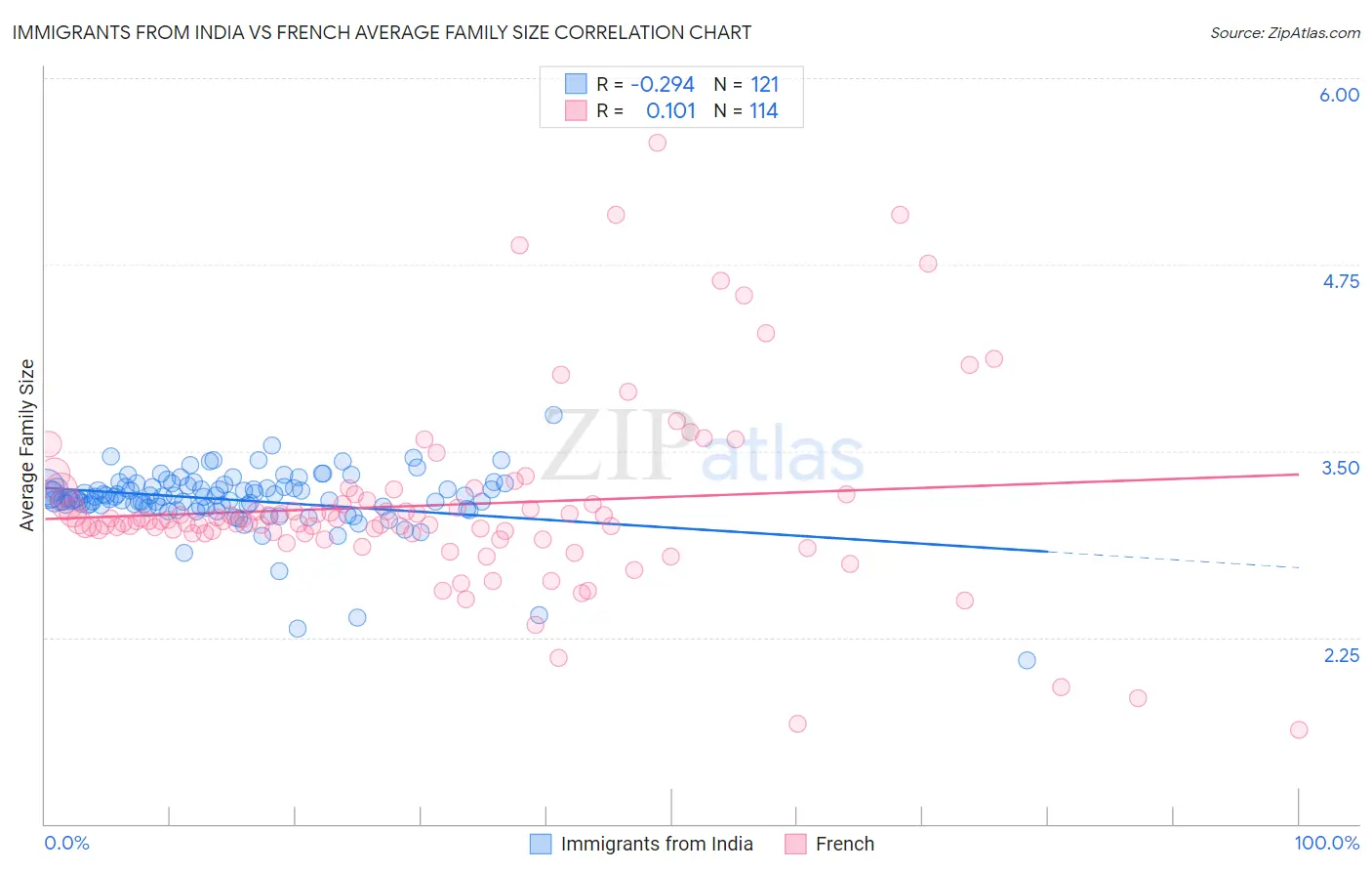 Immigrants from India vs French Average Family Size