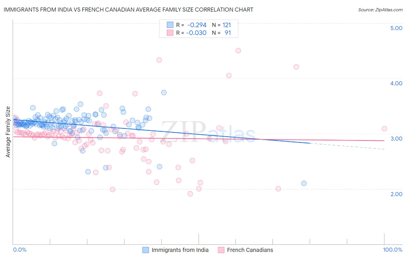 Immigrants from India vs French Canadian Average Family Size