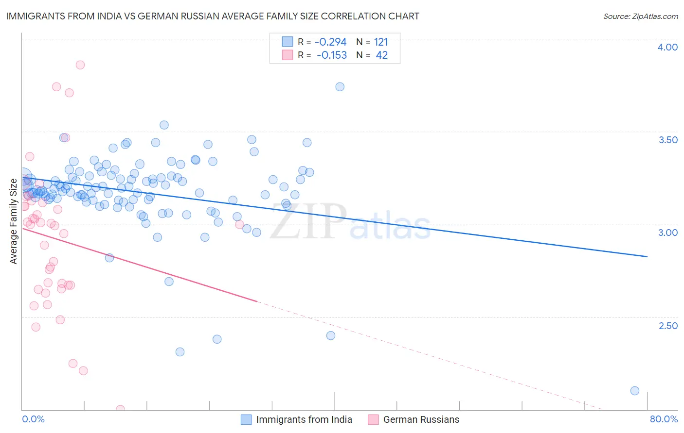 Immigrants from India vs German Russian Average Family Size