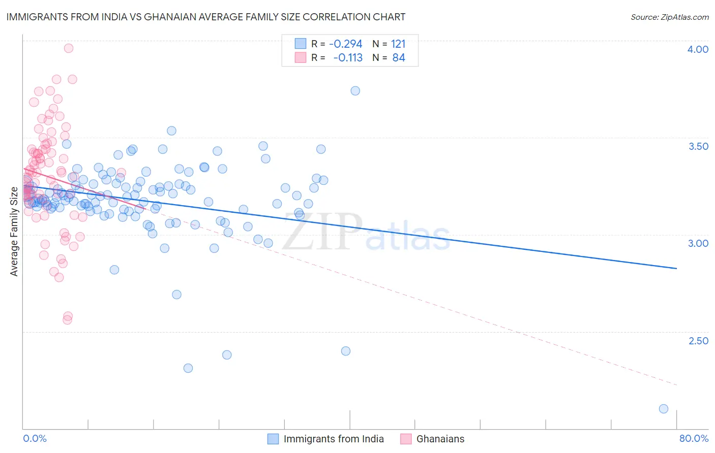 Immigrants from India vs Ghanaian Average Family Size