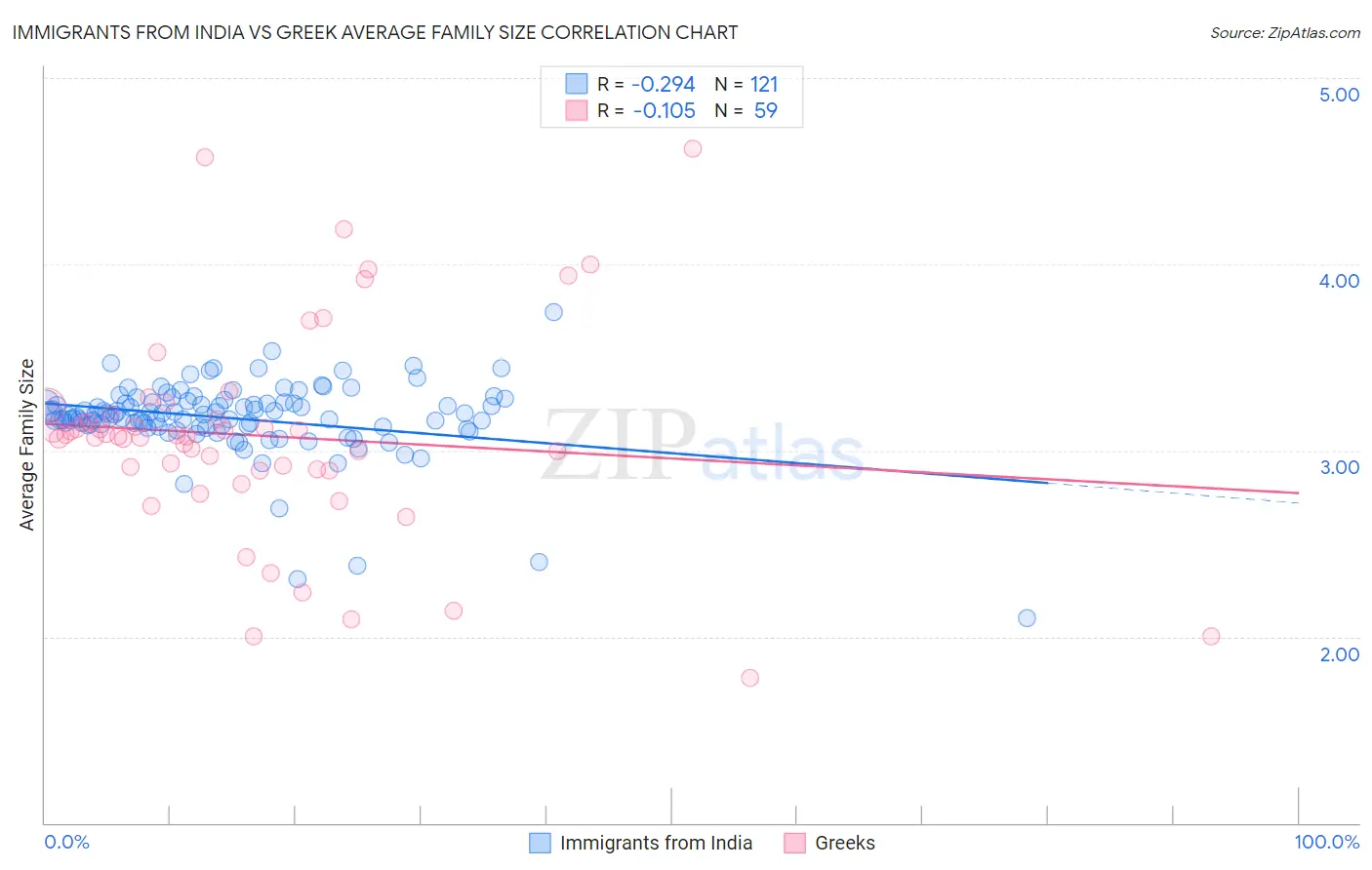 Immigrants from India vs Greek Average Family Size