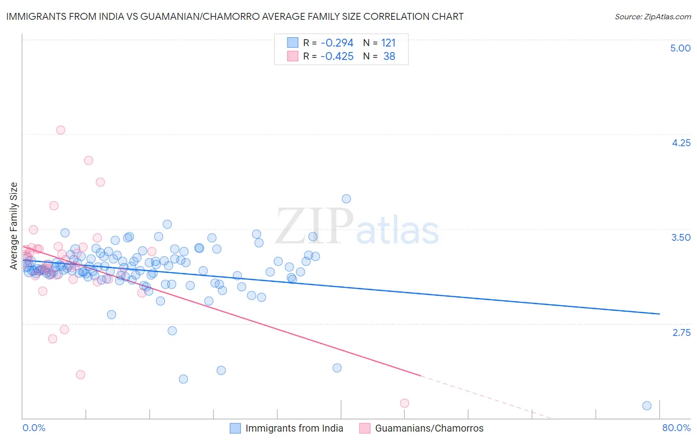 Immigrants from India vs Guamanian/Chamorro Average Family Size