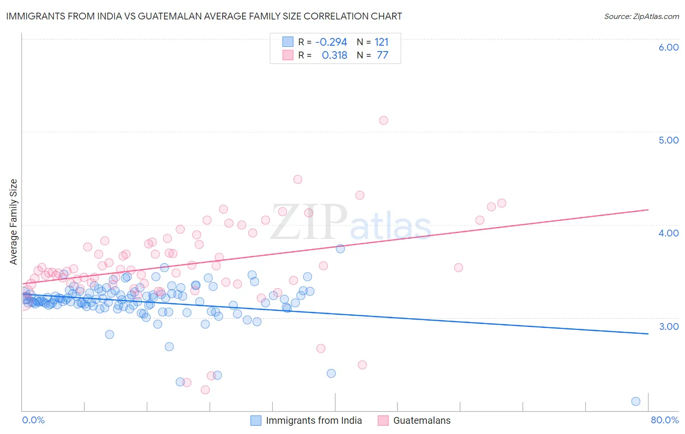 Immigrants from India vs Guatemalan Average Family Size
