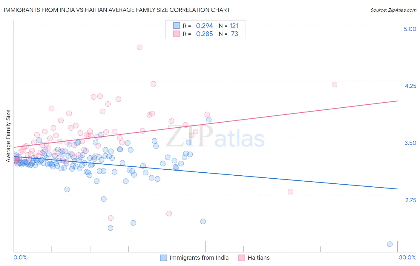 Immigrants from India vs Haitian Average Family Size
