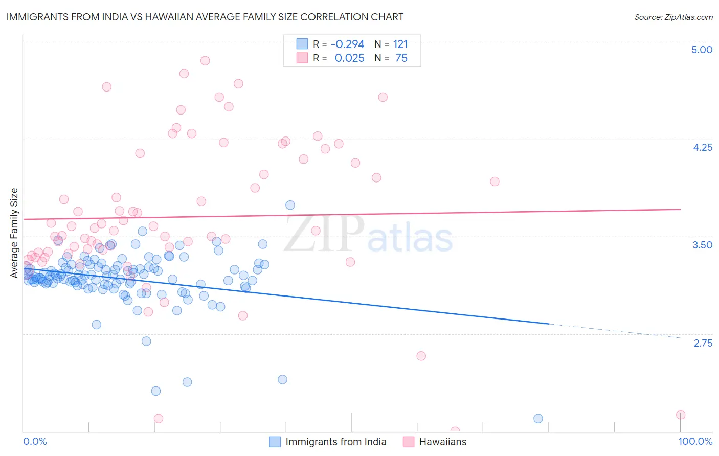 Immigrants from India vs Hawaiian Average Family Size