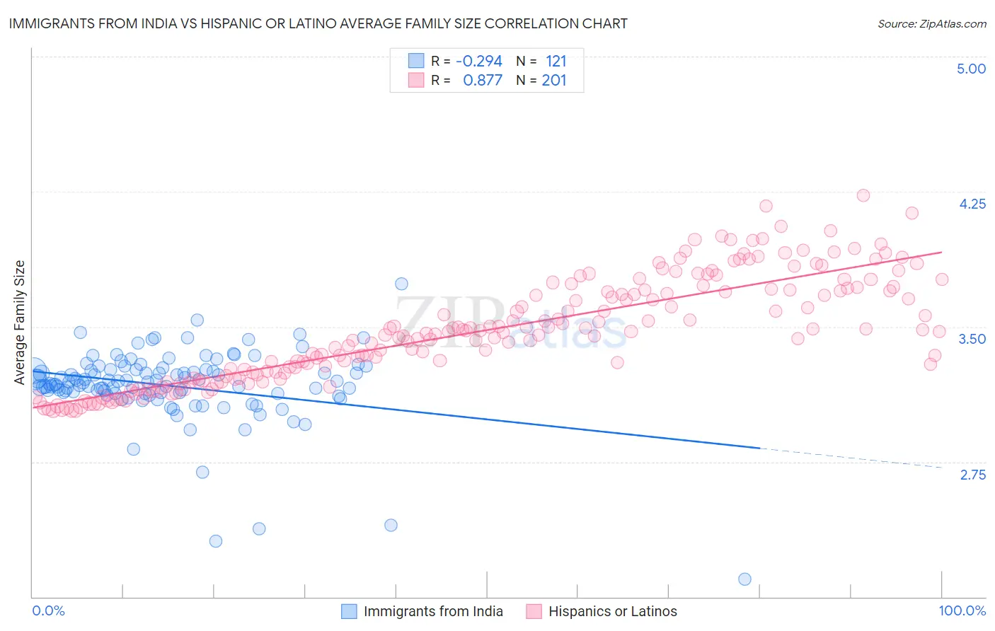 Immigrants from India vs Hispanic or Latino Average Family Size