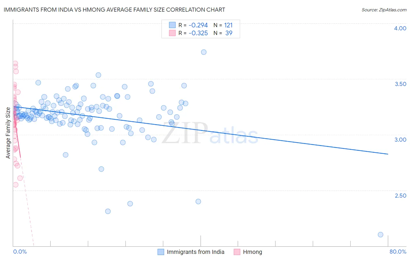 Immigrants from India vs Hmong Average Family Size