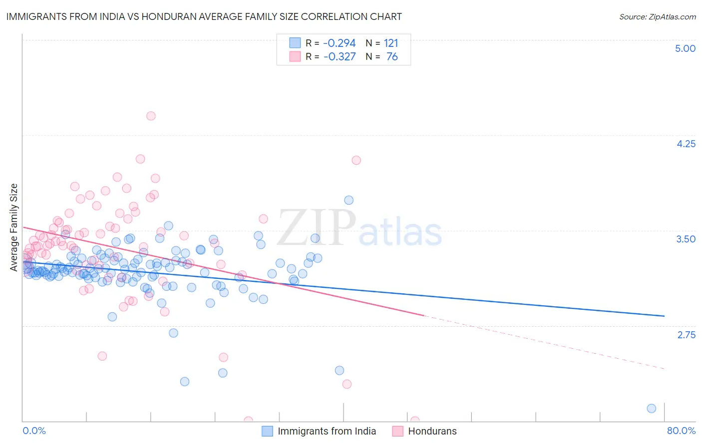 Immigrants from India vs Honduran Average Family Size