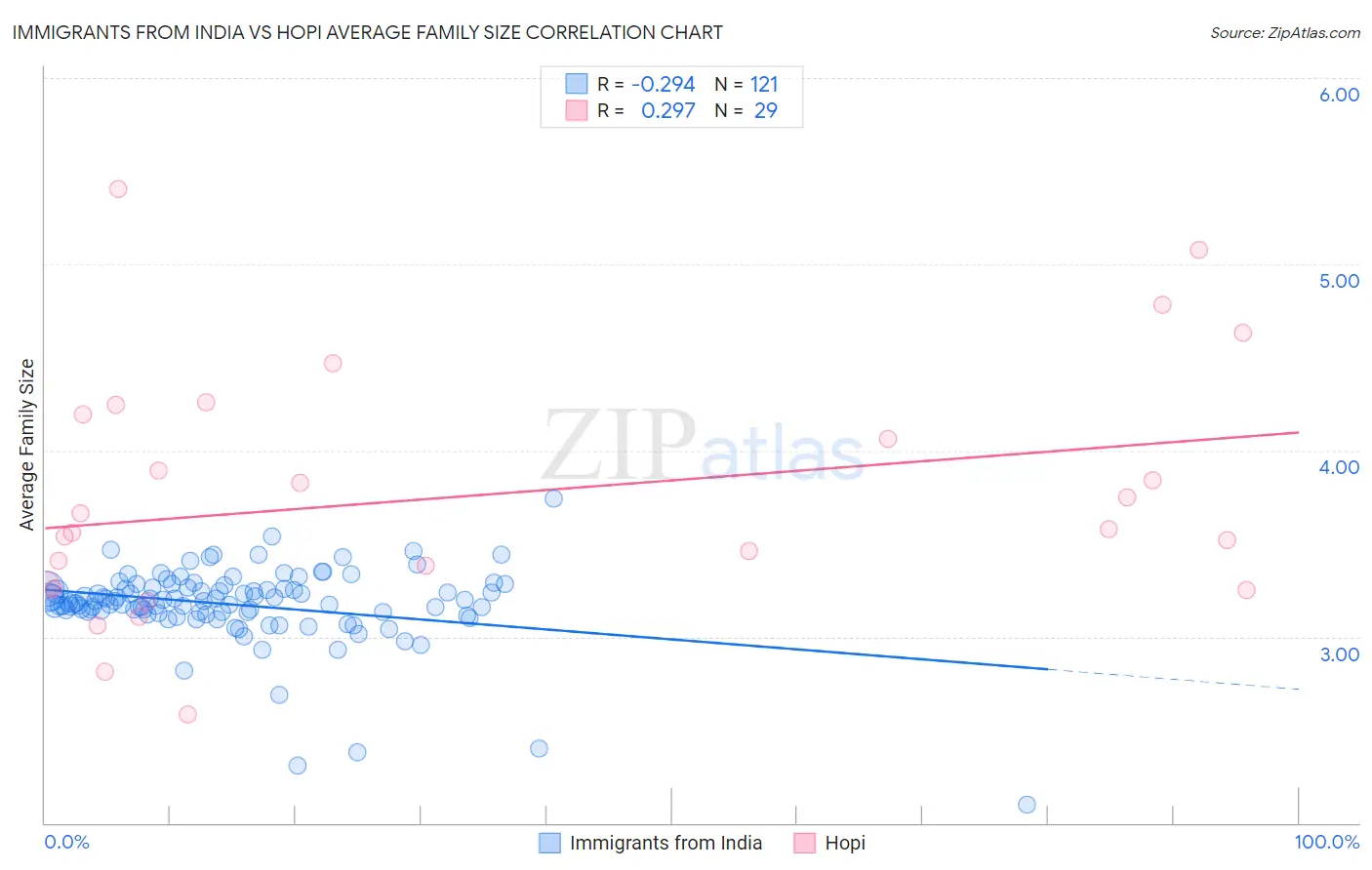 Immigrants from India vs Hopi Average Family Size