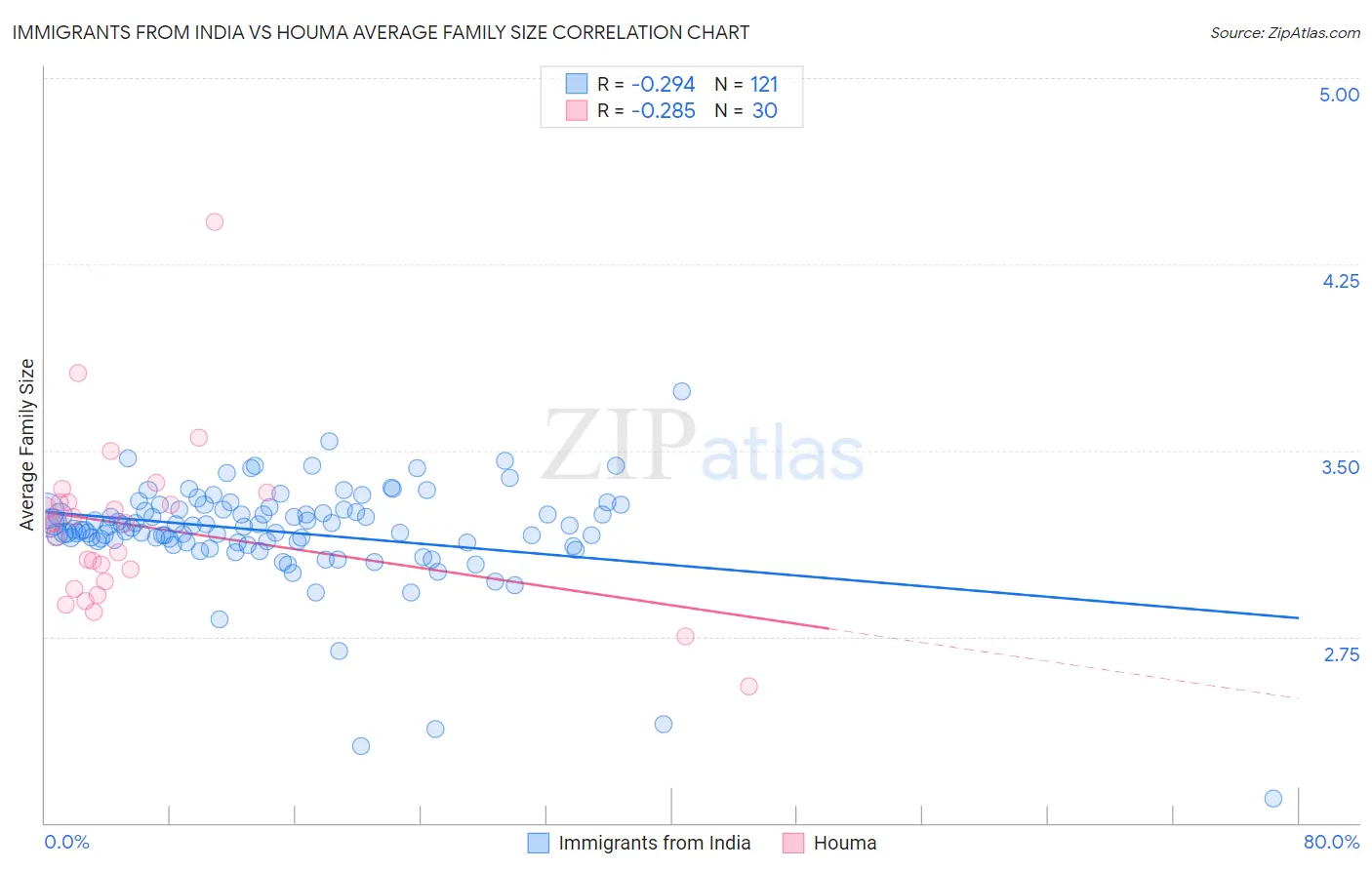 Immigrants from India vs Houma Average Family Size