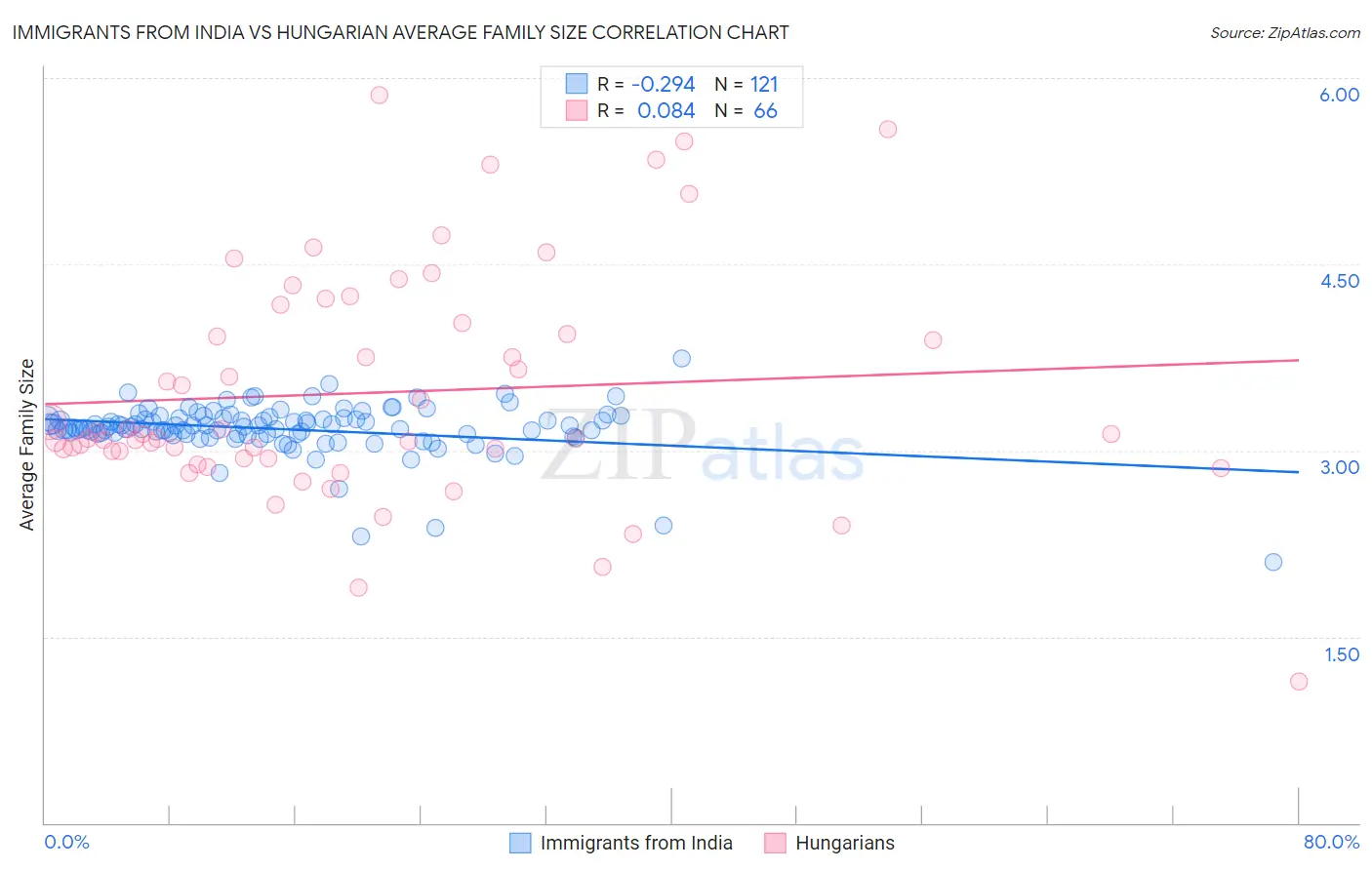 Immigrants from India vs Hungarian Average Family Size