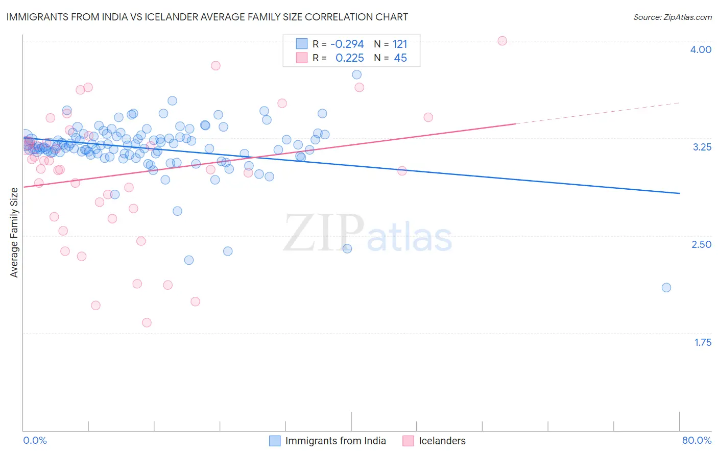Immigrants from India vs Icelander Average Family Size