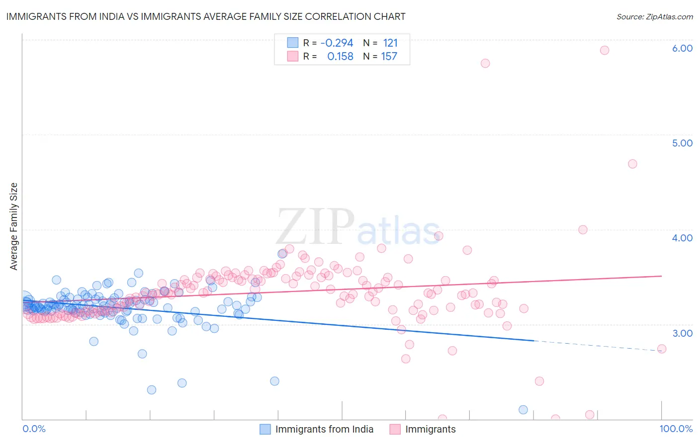Immigrants from India vs Immigrants Average Family Size