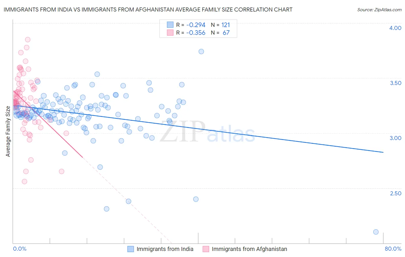 Immigrants from India vs Immigrants from Afghanistan Average Family Size