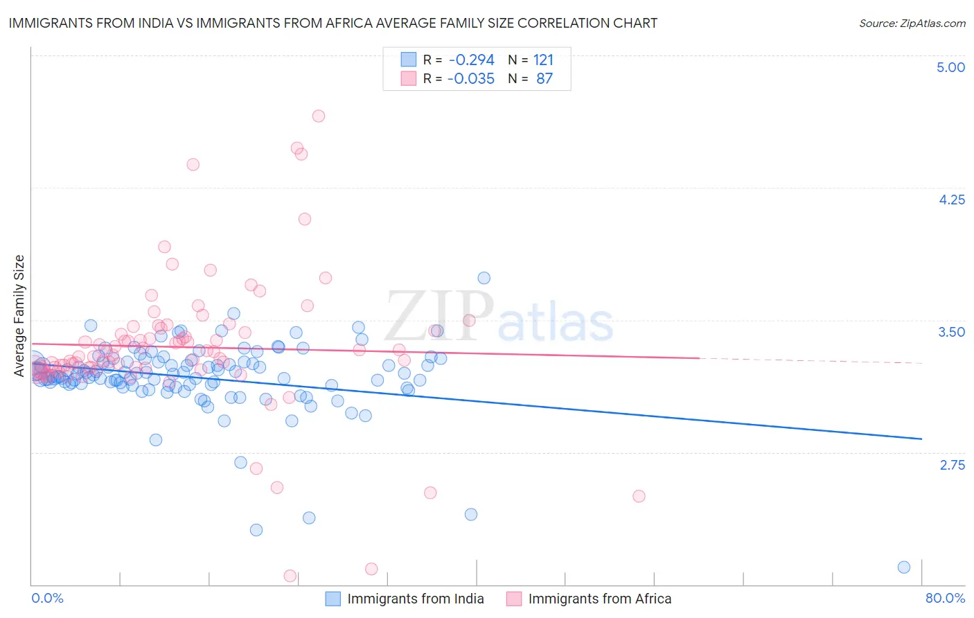 Immigrants from India vs Immigrants from Africa Average Family Size