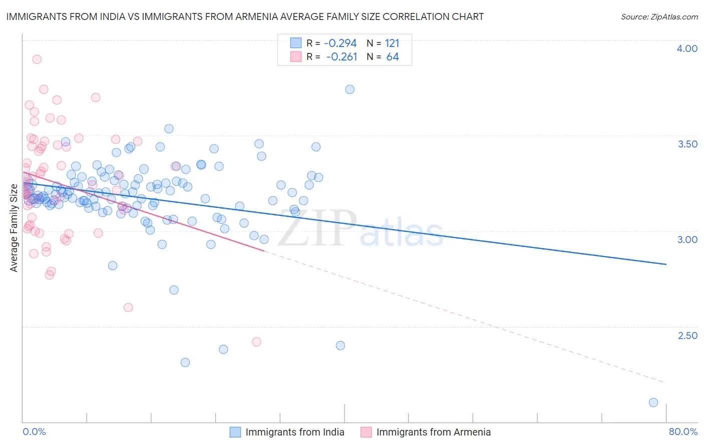 Immigrants from India vs Immigrants from Armenia Average Family Size