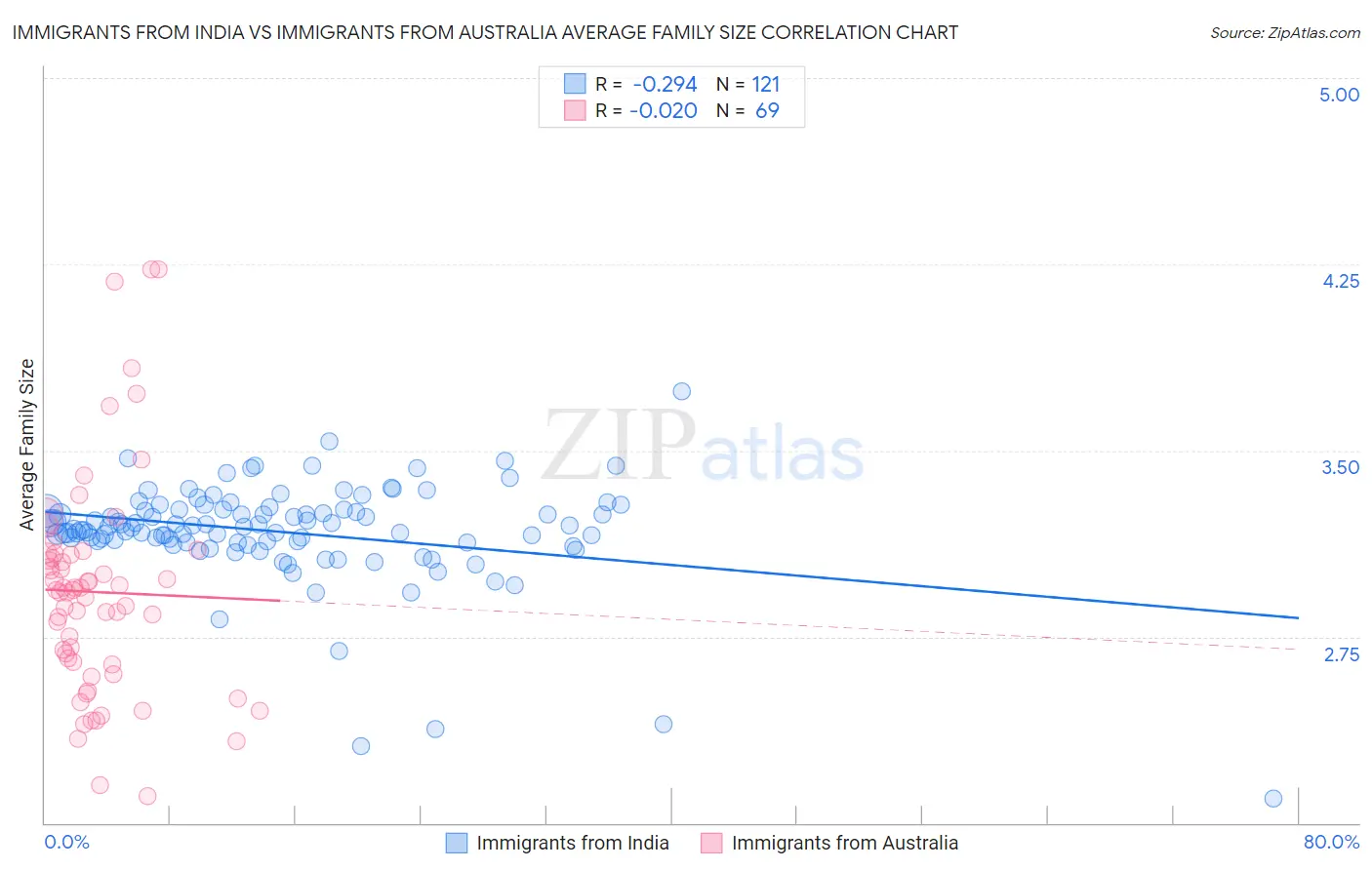 Immigrants from India vs Immigrants from Australia Average Family Size