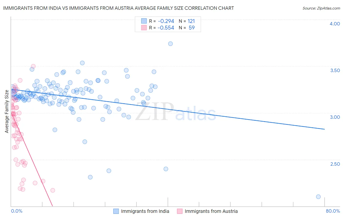 Immigrants from India vs Immigrants from Austria Average Family Size