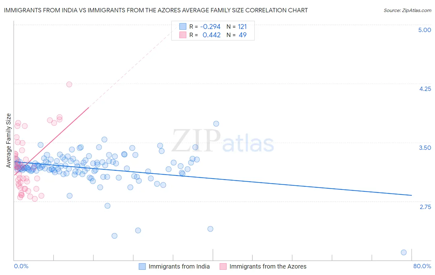 Immigrants from India vs Immigrants from the Azores Average Family Size