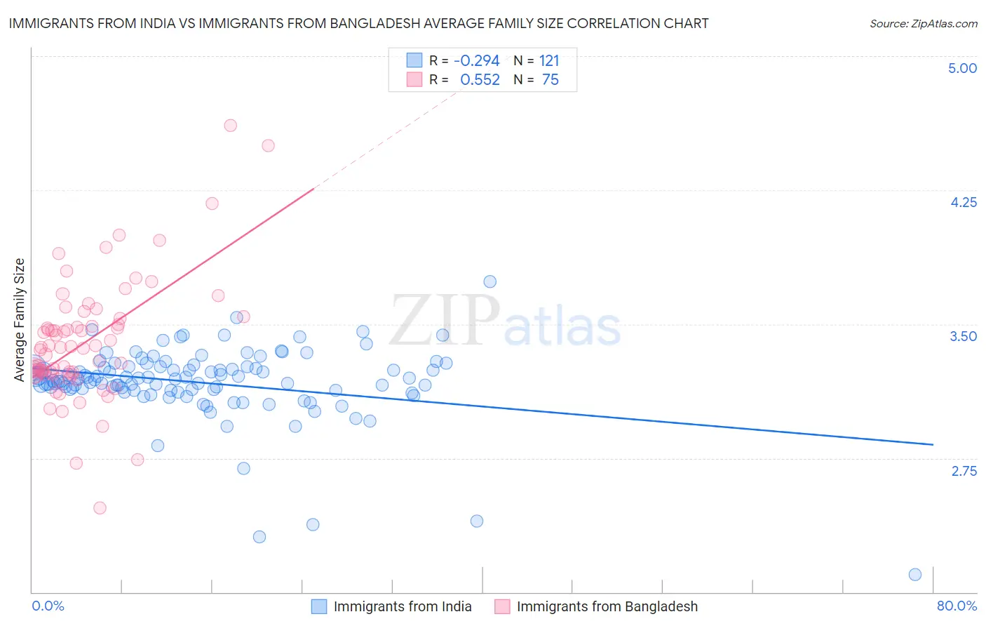 Immigrants from India vs Immigrants from Bangladesh Average Family Size