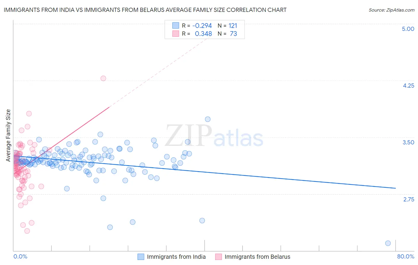 Immigrants from India vs Immigrants from Belarus Average Family Size