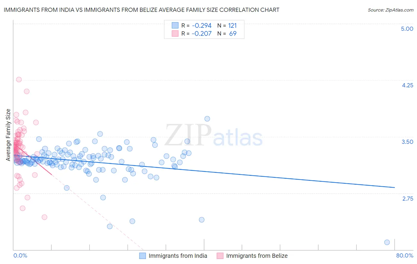 Immigrants from India vs Immigrants from Belize Average Family Size