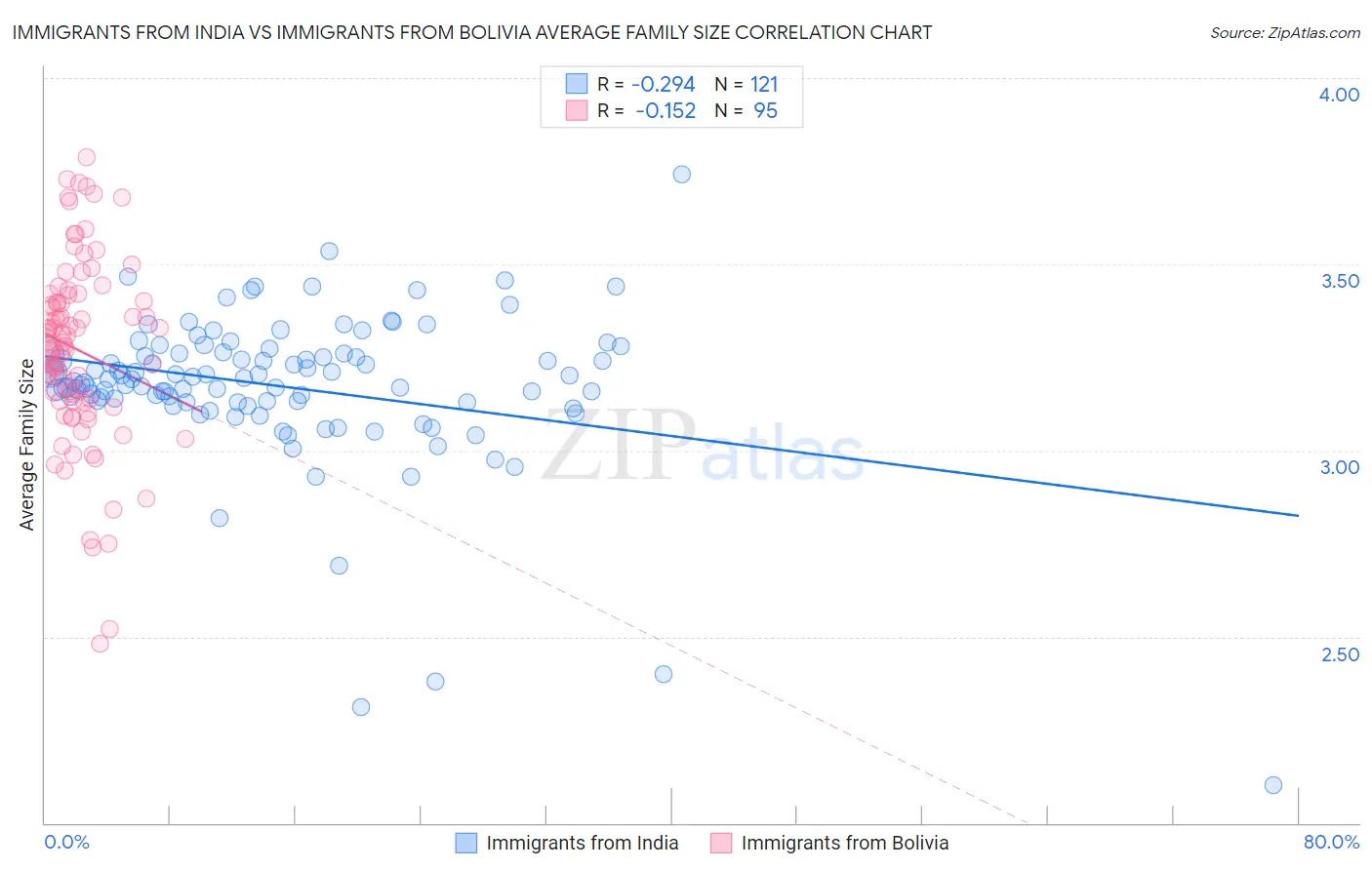 Immigrants from India vs Immigrants from Bolivia Average Family Size