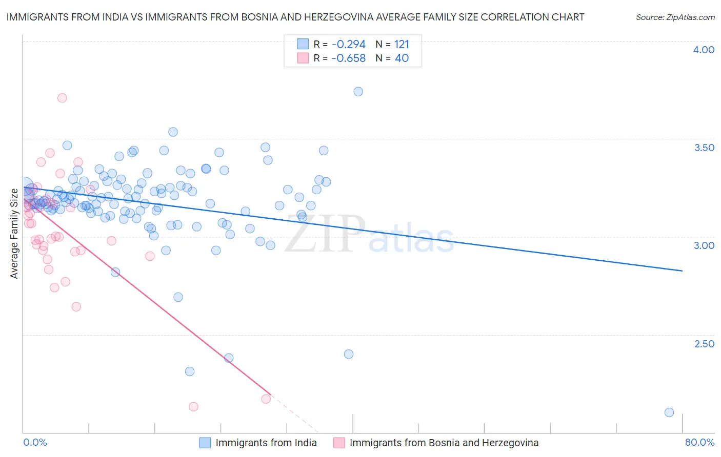Immigrants from India vs Immigrants from Bosnia and Herzegovina Average Family Size