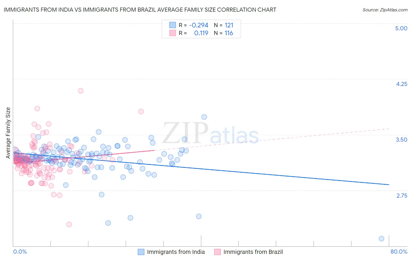 Immigrants from India vs Immigrants from Brazil Average Family Size