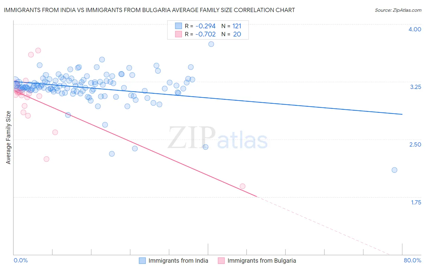 Immigrants from India vs Immigrants from Bulgaria Average Family Size