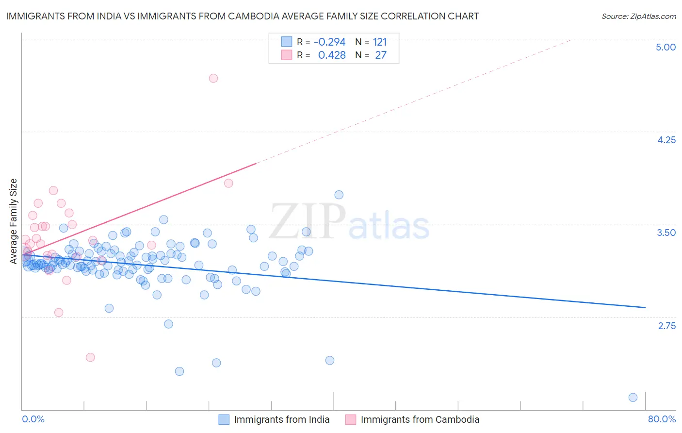 Immigrants from India vs Immigrants from Cambodia Average Family Size